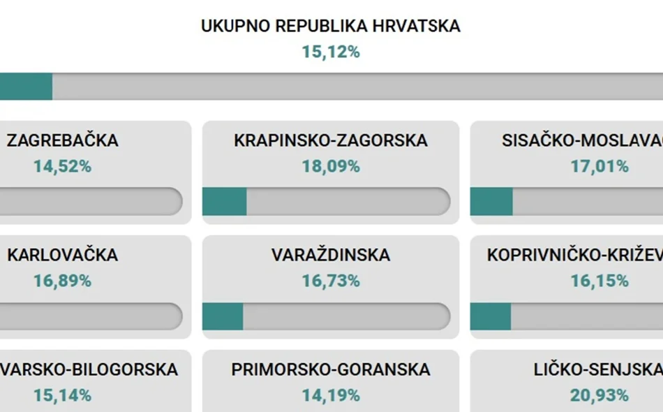 Do 11.30 u Varaždinskoj županiji glasalo 16,73 posto građana