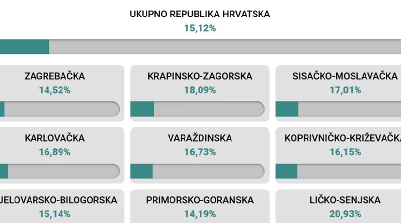 Do 11.30 u Varaždinskoj županiji glasalo 16,73 posto građana