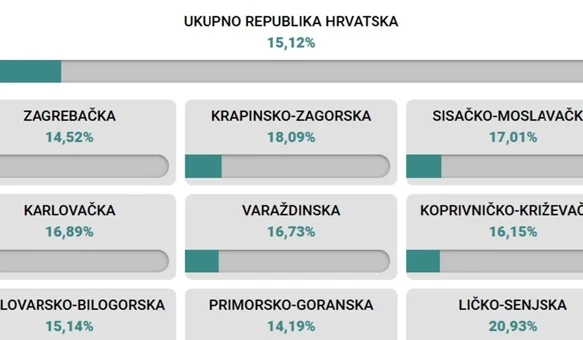 Do 11.30 u Varaždinskoj županiji glasalo 16,73 posto građana