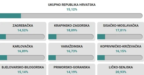 Do 11.30 u Varaždinskoj županiji glasalo 16,73 posto građana