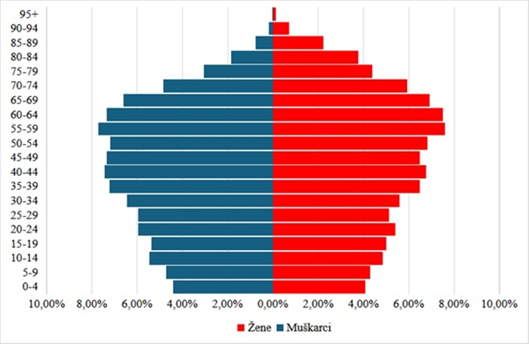 Dobno spolna struktura Varazdinska zupanija 20251108