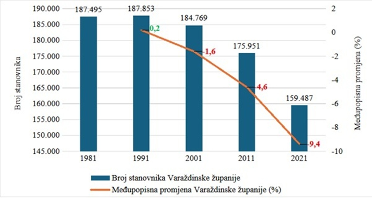 Kretanje broja stanovnika Varazdinska zupanija 20251108