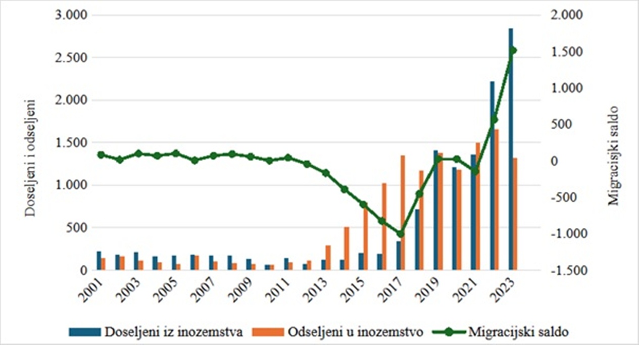 Vanjske migracije Varazdinska zupanija 20251108