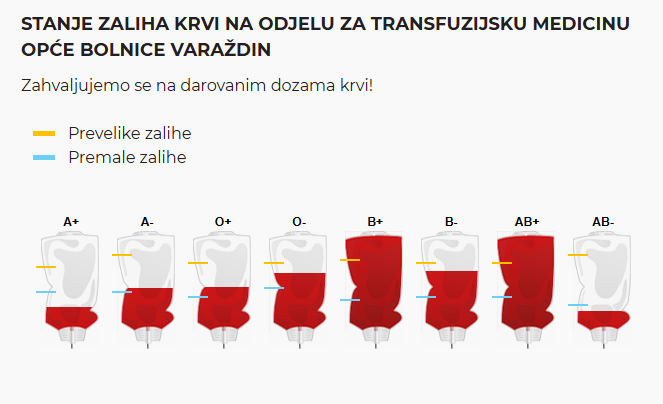 stanje zaliha krvi OBV